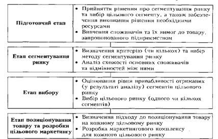 етапи цільового маркетингу