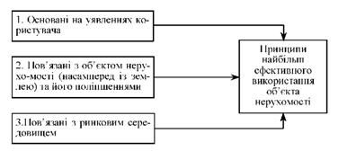групи принципів оцінки об'єктів нерухомості