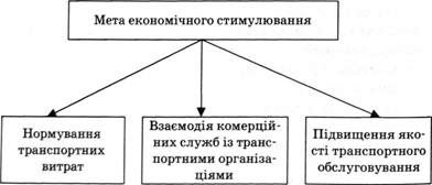 складові економічного стимулювання товароруху
