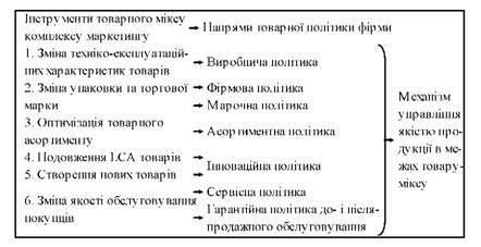 товарна політика в механізмі управління товарним субміксом маркетингу