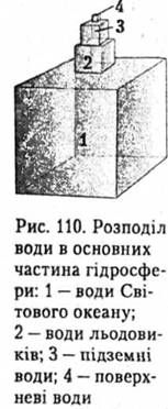 розподіл води в основних частинах гідросфери