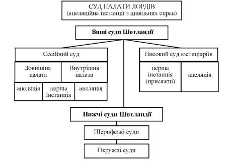 судоустрій шотландії