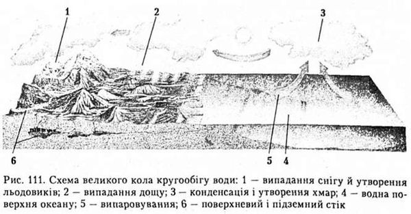 схема великого кола кругообігу води