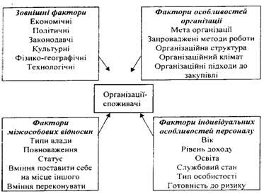 основні фактори, що впливають на поведінку організацій-споживачів тпп