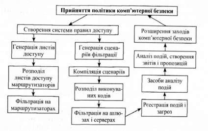 реалізація політики безпеки firewall