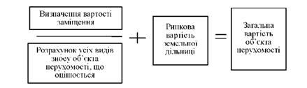 загальний алгоритм розрахунків за витратного підходу