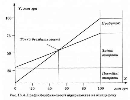 графік беззбитковості підприємства на кінець року 