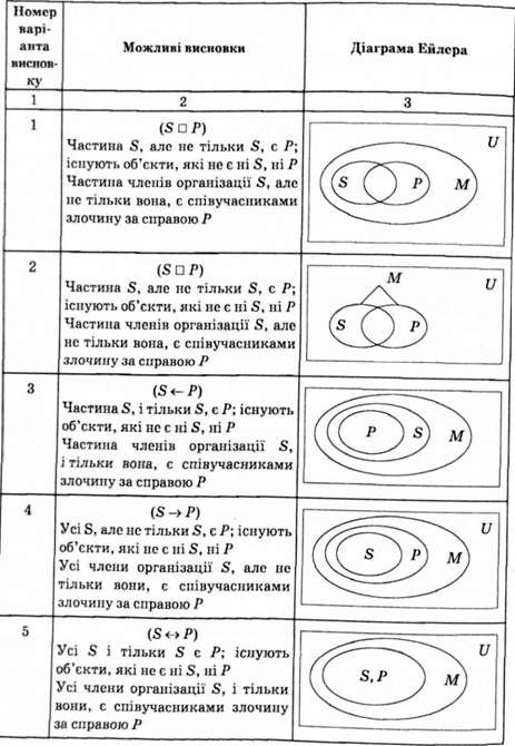 можливі варіанти висновку