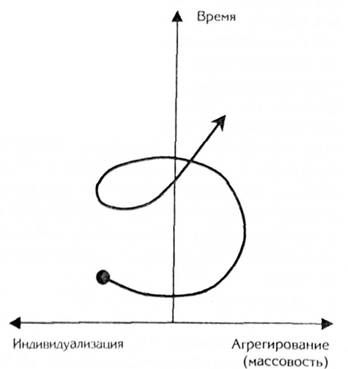 спиралевидный характер развития подходов к обслуживанию клиентов