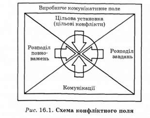схема конфліктного поля 