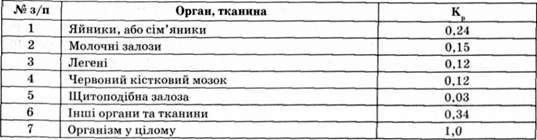 коефіцієнти радіаційного ризику кр різних органів (тканин) при рівномірному опроміненні всього організму людини
