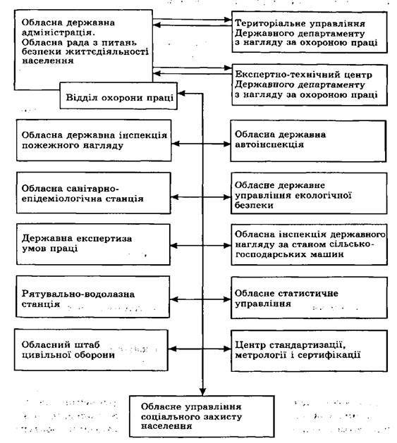структура органів управління безпекою життєдіяльності на регіональному рівні