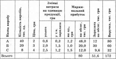 вихідні дані для розрахунку розподілу умовно-постійних витрат