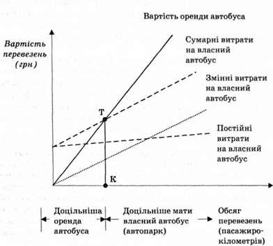 графічний метод визначення доцільності перевезень туристів власним автобусом турфірми чи орендованим