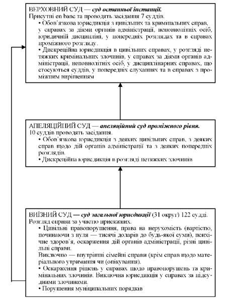 структура судів штату вірджинія