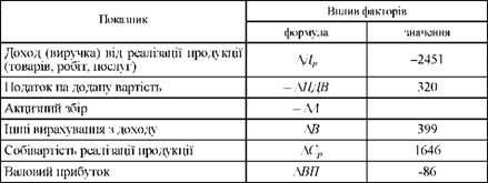 методика факторного аналізу валового прибутку та її реалізація для зат 
