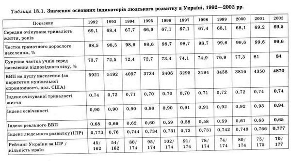 значення основних індикаторів людського розвитку в україні 