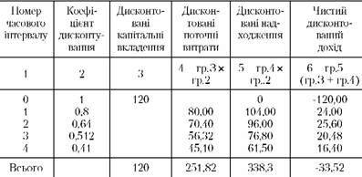 визначення чистого дисконтованого доходу(при нормі дисконтування 25%)