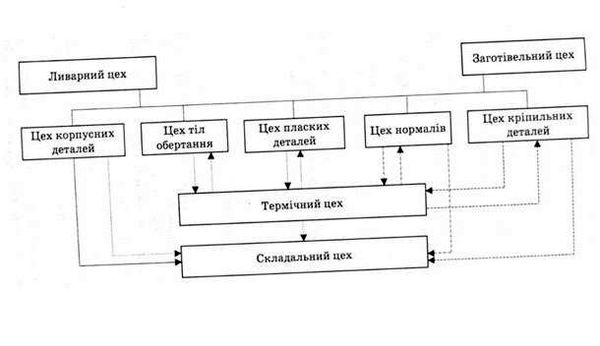 створення цехів