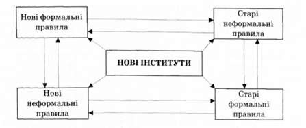 виникнення нових інститутів як результат зіткнення нових і старих правил