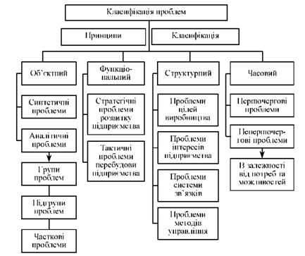 узагальнююча класифікація проблем підприємств