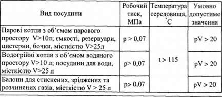 класифікація посудин та апаратів першої групи, що працюють під тиском (v - об'єм у л3)