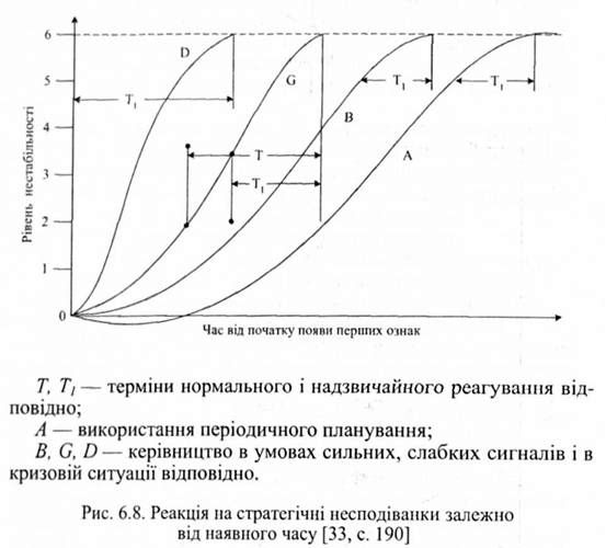 реакція на стратегічні несподіванки залежно від наявного часу 