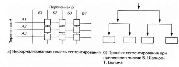 формирование сегментов при использовании традиционной модели и модели б. шапиро - т. бонома