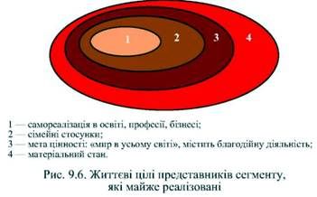 життєві цілі представників сегменту, які майже реалізовані 