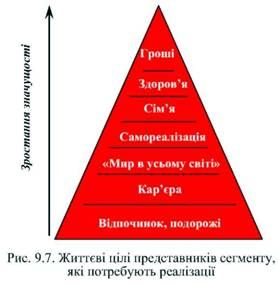 життєві цілі представників сегменту, які потребують реалізації 
