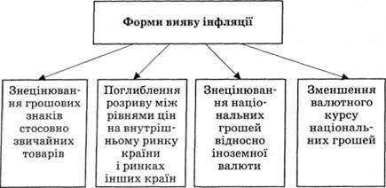 форми вияву інфляції