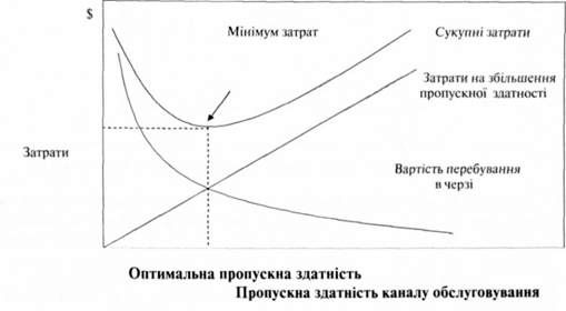 визначення оптимальної пропускної здатності каналу обслуговування