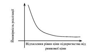 ймовірність реалізації без втрат у разі відхилення ціни підприємства від ринкової ціни