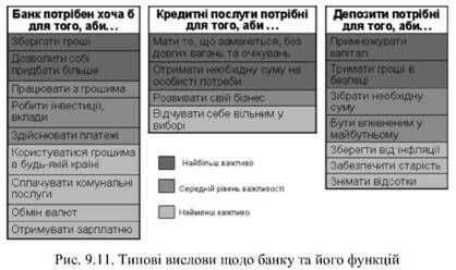 типові вислови щодо банку та його функцій 