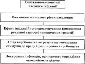 соціально-економічні наслідки інфляції