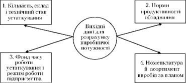 показники для розрахунку потужності