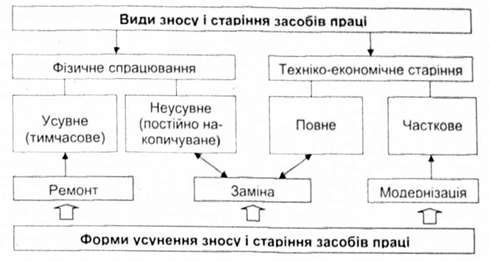 види фізичного зносу і техніко-економічного старіння засобів праці та форми їх усунення