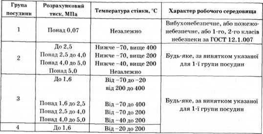 група посудив за розрахунковим тиском