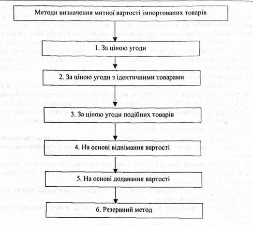 8.3. порядок використання методів визначення митної вартості товарів
