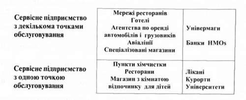 матриця зростання сервісних підприємств