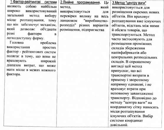 методи розміщення промислових підприємств