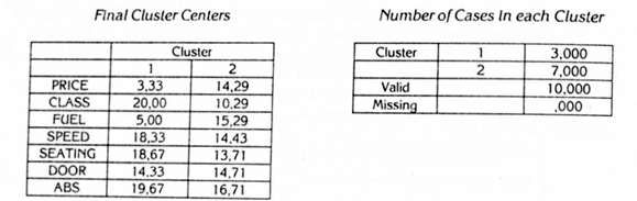 данные no центрам кластеров, полученные с помощью spss 12.0