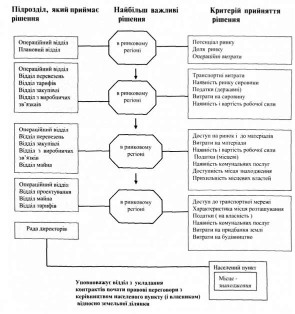 схема вибору місця для будівництва заводу компанії хуz