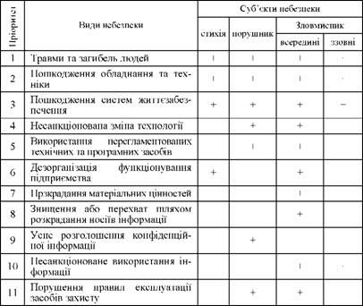 класифікація небезпеки за видами та суб'єктами