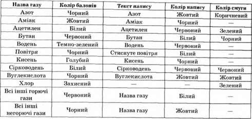фарбування і нанесення написів на балони