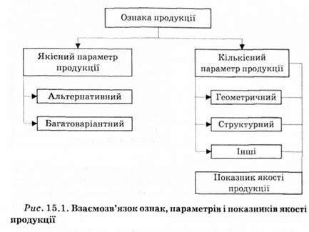 взаємозв'язок ознак, параметрів і показників якості продукції 