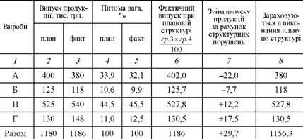 аналіз впливу структурних порушень на випуск продукції