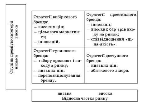 матриця цінових стратегій бренда