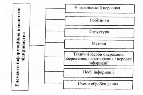 елементи інформаційної підсистеми підприємства