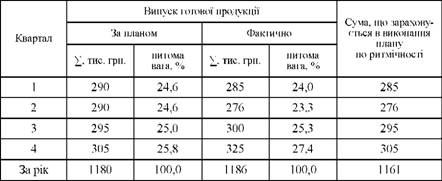 ритмічність випуску продукції по кварталам